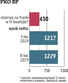 PKO BP jeszcze nie podjął decyzji dotyczącej zwiększenia odpisów na sprawy frankowe w IV kwartale 20
