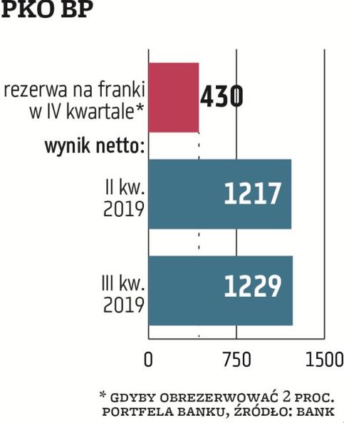 PKO BP jeszcze nie podjął decyzji dotyczącej zwiększenia odpisów na sprawy frankowe w IV kwartale 20