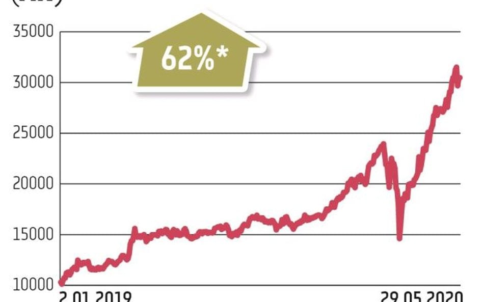 Nie jest zaskoczeniem, że najlepszym indeksem branżowym na GPW – biorąc pod uwagę stopę zwrotu od po