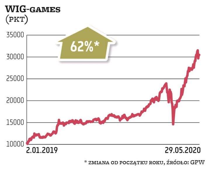 Nie jest zaskoczeniem, że najlepszym indeksem branżowym na GPW – biorąc pod uwagę stopę zwrotu od po