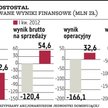 Polimex ma szanse na wynik bliski zera?