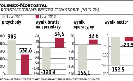 Polimex ma szanse na wynik bliski zera?