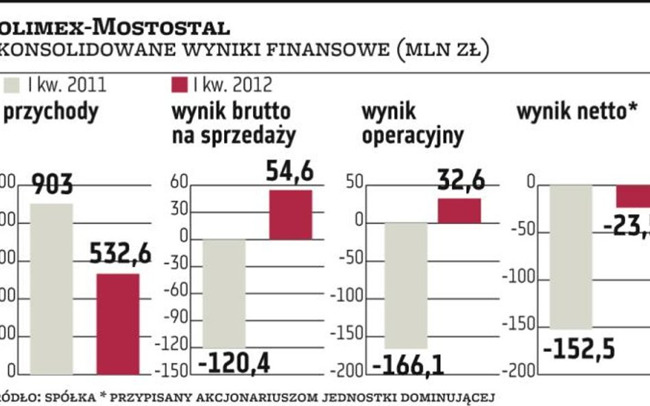 Polimex ma szanse na wynik bliski zera?