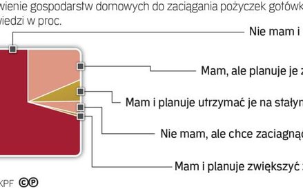 Postawy wobec pożyczania