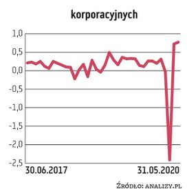 Fundusze obligacji korporacyjnych przeżywały w tym roku trudne momenty. W związku z umorzeniami jede