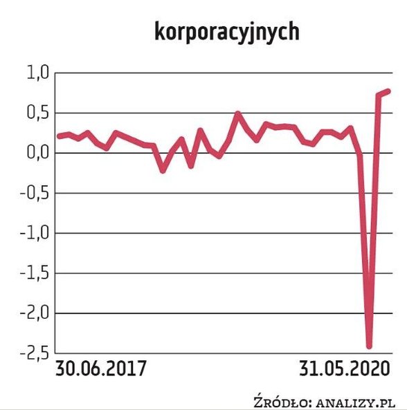 Fundusze obligacji korporacyjnych przeżywały w tym roku trudne momenty. W związku z umorzeniami jede