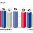 Zainteresowanie usługami jest mniejsze niż w 2008 r.