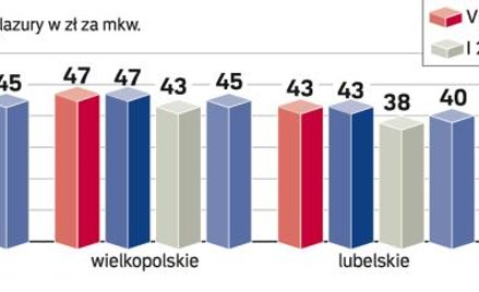 Zainteresowanie usługami jest mniejsze niż w 2008 r.