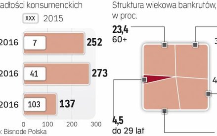 Coraz starsi konsumenci wpadają w tarapaty
