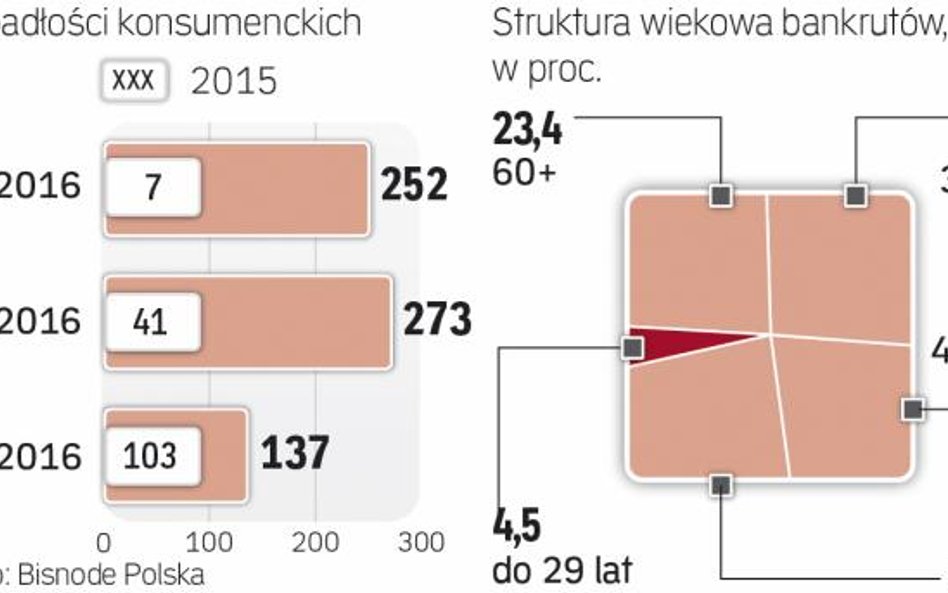 Coraz starsi konsumenci wpadają w tarapaty