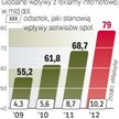 Gros wpływów reklamowych, jakie generują serwisy społecznościowe, to zasługa Facebooka. Ale rosną ta
