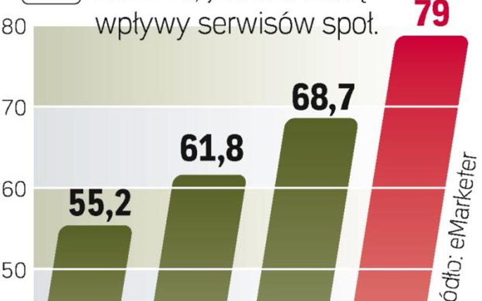 Gros wpływów reklamowych, jakie generują serwisy społecznościowe, to zasługa Facebooka. Ale rosną ta