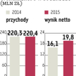 Asseco SEE: Rentowność w górę