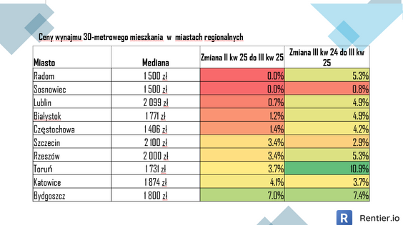 Mediana czynszów najmu za małe mieszkanie w miastach regionalnych. Materiały Rentier.io