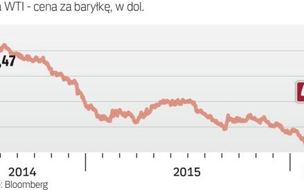 Naftowa przecena.