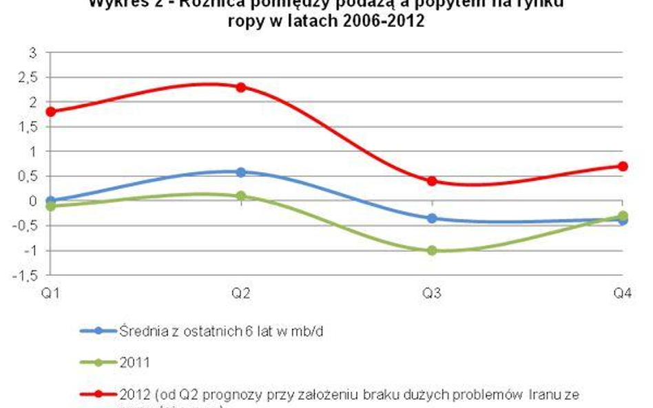 Ropy coraz więcej