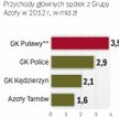 Grupa azoty jest największym producentem nawozów w Polsce