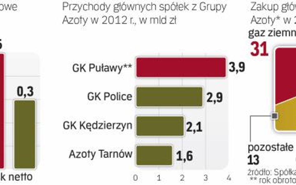 Grupa azoty jest największym producentem nawozów w Polsce