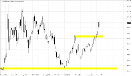 WTI.f; D1