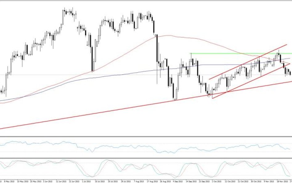 GBPJPY, interwał D1