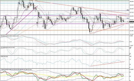 Wykres dzienny EUR/JPY
