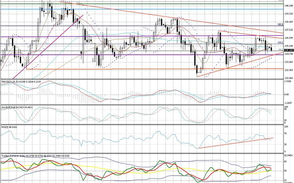 Wykres dzienny EUR/JPY