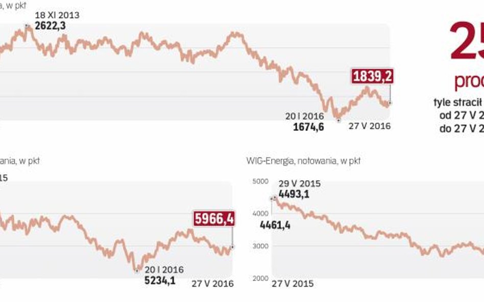 Indeksy grupujące duże firmy nie zachowują się ostatnio najlepiej