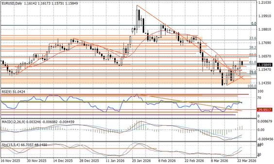 Wykres dzienny EURUSD