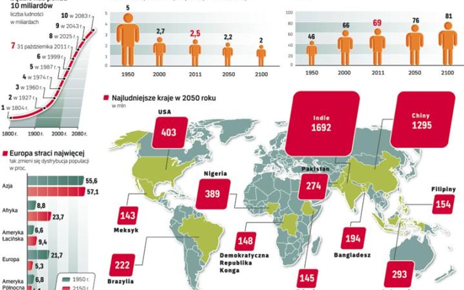 31 października populacja Ziemi osiągnie 7 miliardów ludzi