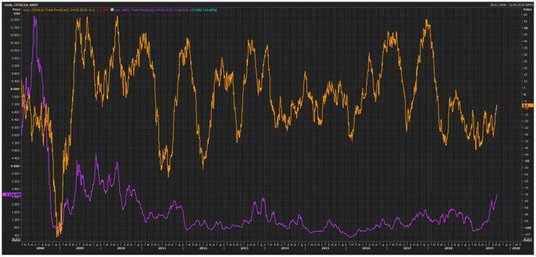Wykres dzienny indeksu niespodzianek ekonomicznych Citigroup dla krajów G-10 (kolor pomarańczowy), o