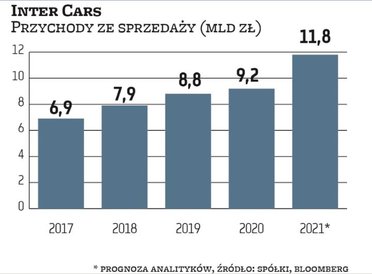 Inter Cars w tym roku może się pochwalić efektownym wzrostem obrotów. Od stycznia do października br