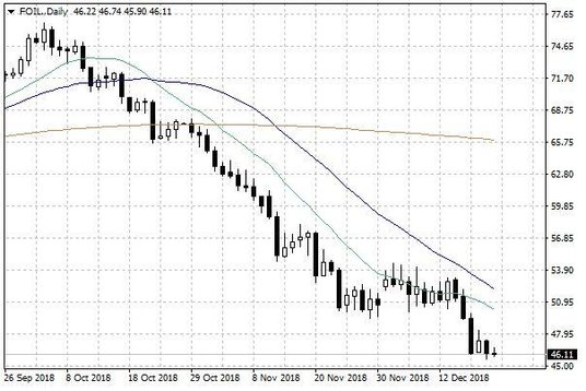 Notowania ropy naftowej WTI – dane dzienne