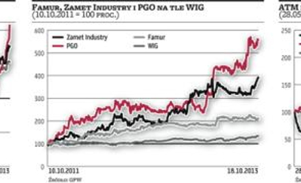 Podział biznesu poprawia wyceny i zwiększa przejrzystość firm