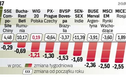 Budapeszt stracił najwięcej