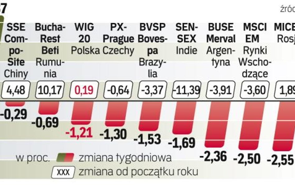 Budapeszt stracił najwięcej