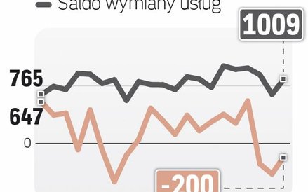 Topniejąca nadwyżka
