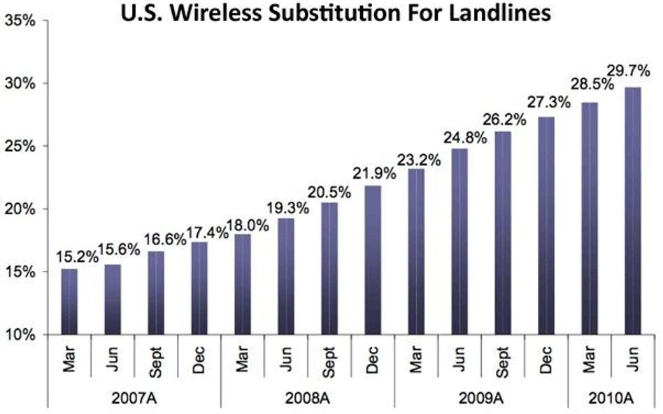 30 proc. gospodarstw domowych w USA rezygnuje z linii fixed