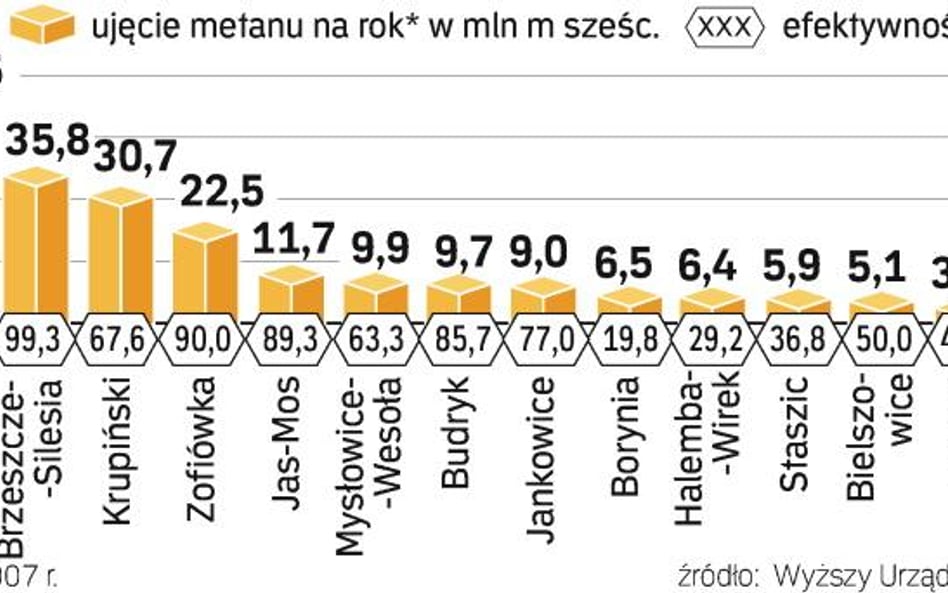 Kopalnie zaczęły przerabiać niebezpieczny gaz na pieniądze