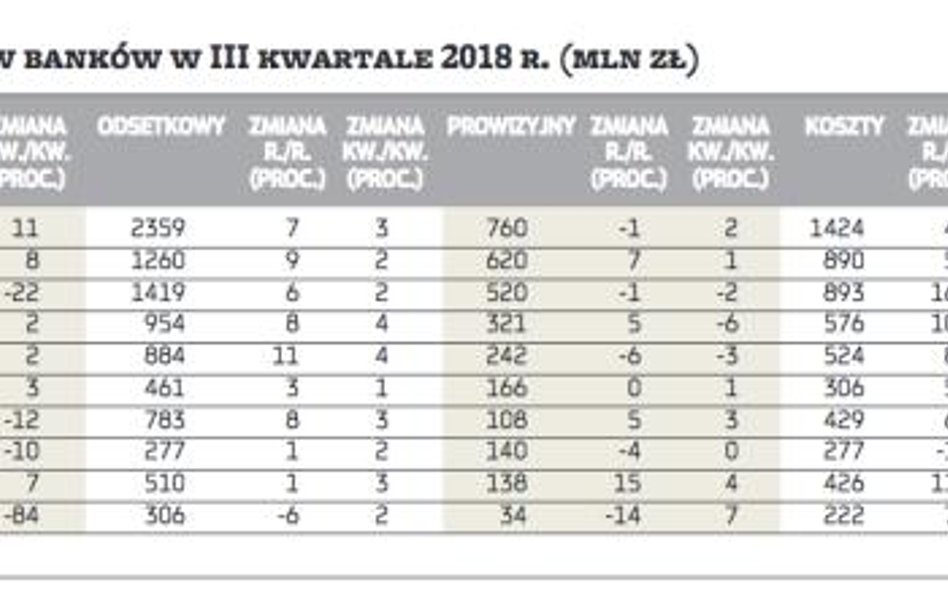 Wyniki za III kwartał. Banki idą zgodnie z planem