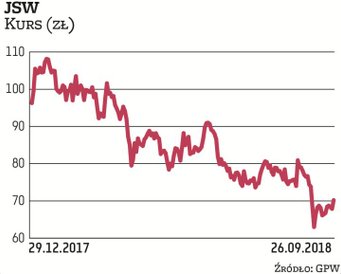 Notowania JSW odrabiają straty po silnej wrześniowej korekcie. Miała ona związek z falą spekulacji d