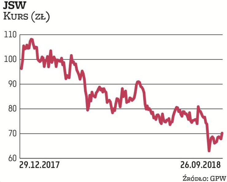 Notowania JSW odrabiają straty po silnej wrześniowej korekcie. Miała ona związek z falą spekulacji d
