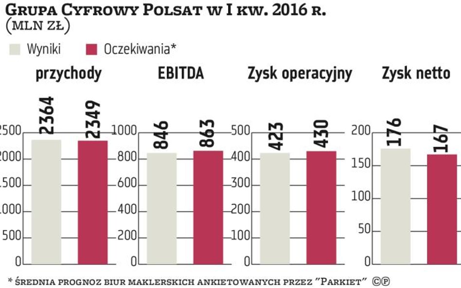 Cyfrowy Polsat nie cofa słów o dywidendzie