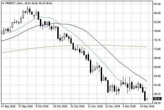 Notowania ropy naftowej Brent – dane dzienne