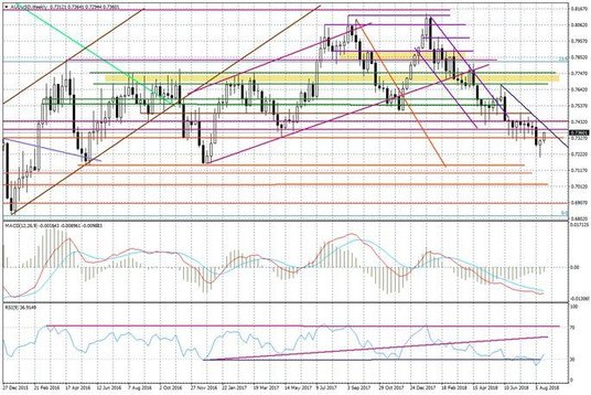 Wykres tygodniowy AUDUSD