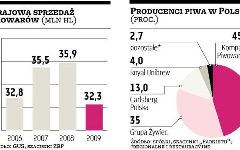 Sprzedaż piwa spadła pierwszy raz od 20 lat