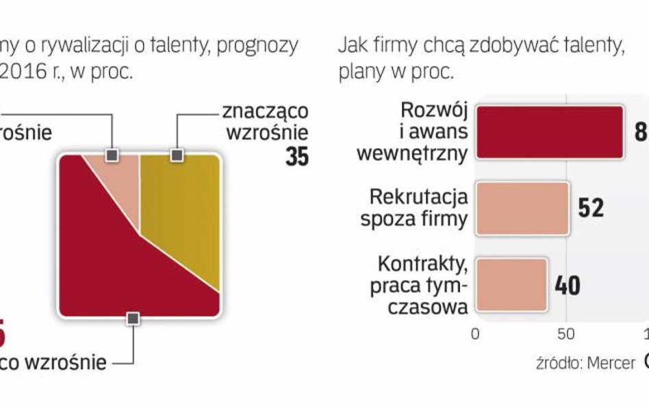 Firmy mocniej postawią na rozwój pracowników