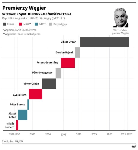 Premierzy Węgier od 1989 roku