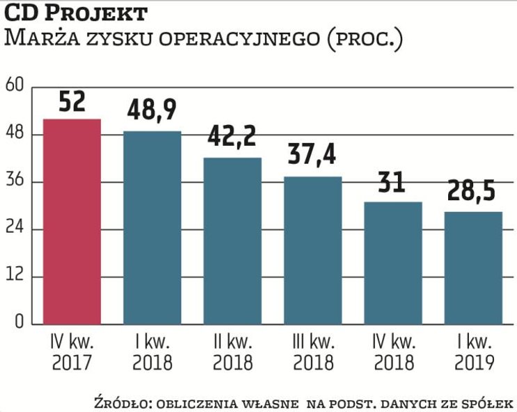 Wyniki CD Projektu są uzależnione od sukcesu własnych produkcji. Spółka wciąż zarabia na sprzedaży „