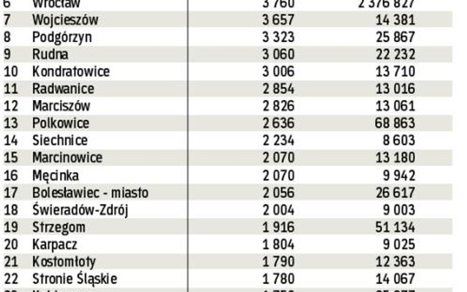 W tabeli podajemy wykorzystanie w 2009 r. unijnych funduszy z budżetu na lata 2007 – 2013 w przelicz