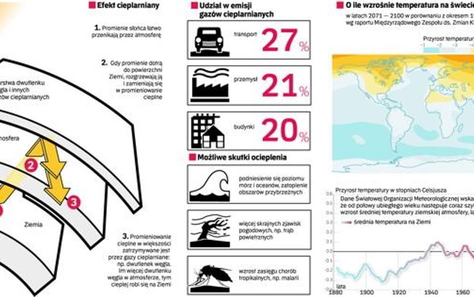 Klimatyczne być albo nie być